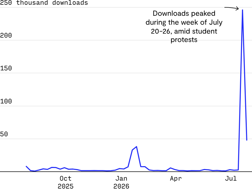 Bitchat weekly app downloads in India