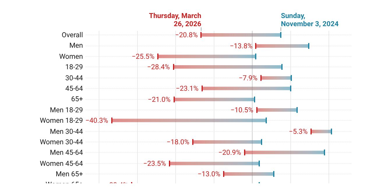 Trump Net Approval Shift By Key Demographics - November 2024 to March 26, 2026 | Created with Datawrapper