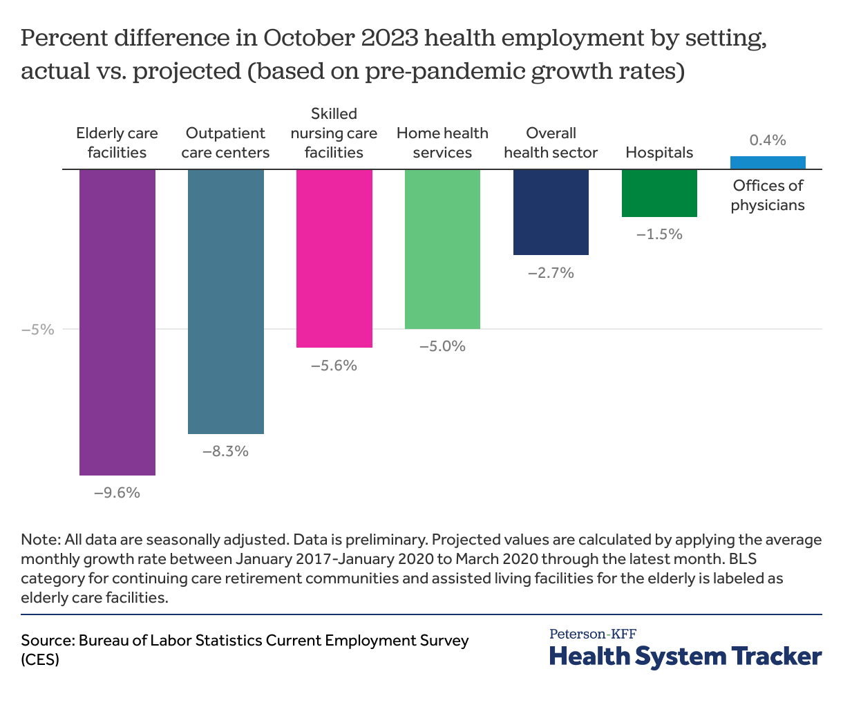 What are the recent trends in health sector employment? - Peterson-KFF ...