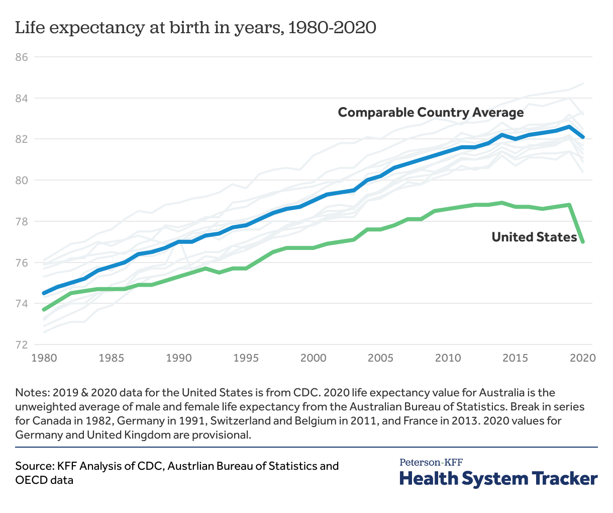 US life expectancy is lowest among peers. A graphic compares countries