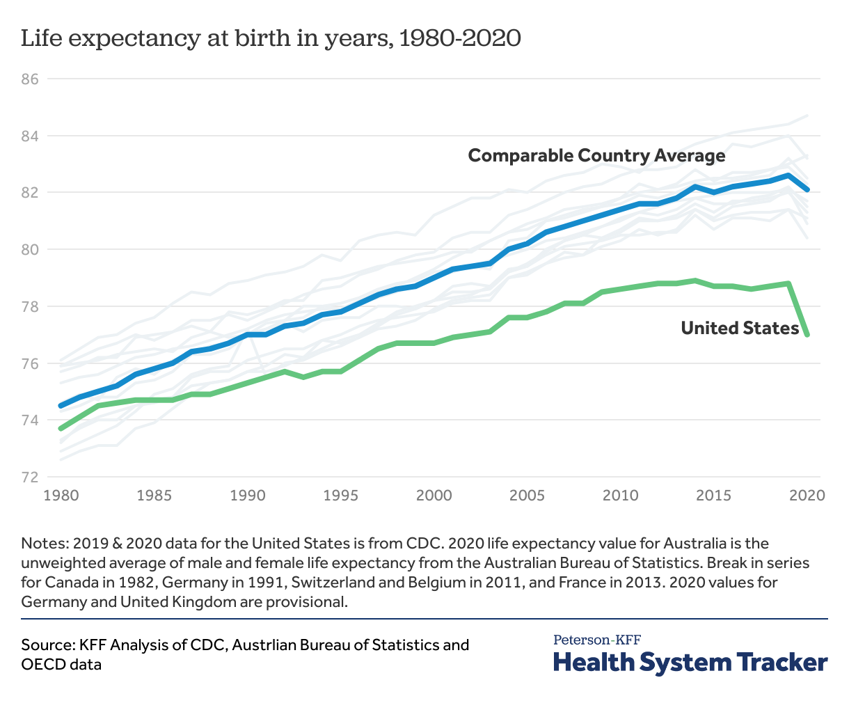 How Does U S Life Expectancy Compare To Other Countries Peterson Kff Health System Tracker