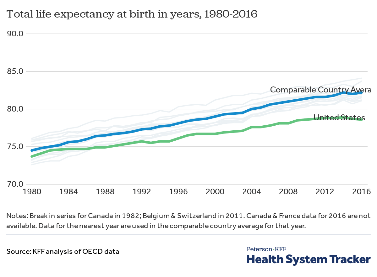 Life Expectancy Chart 2014