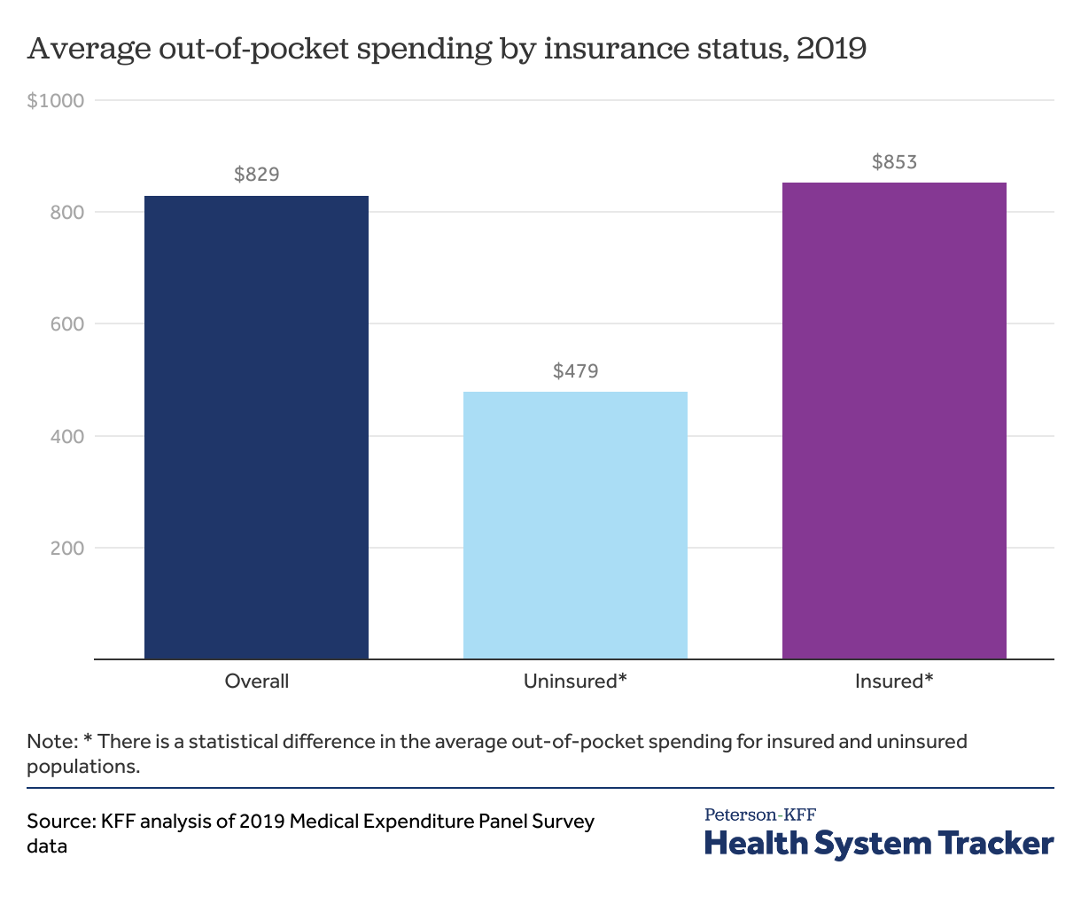 Out-of-pocket spending - Peterson-KFF Health System Tracker