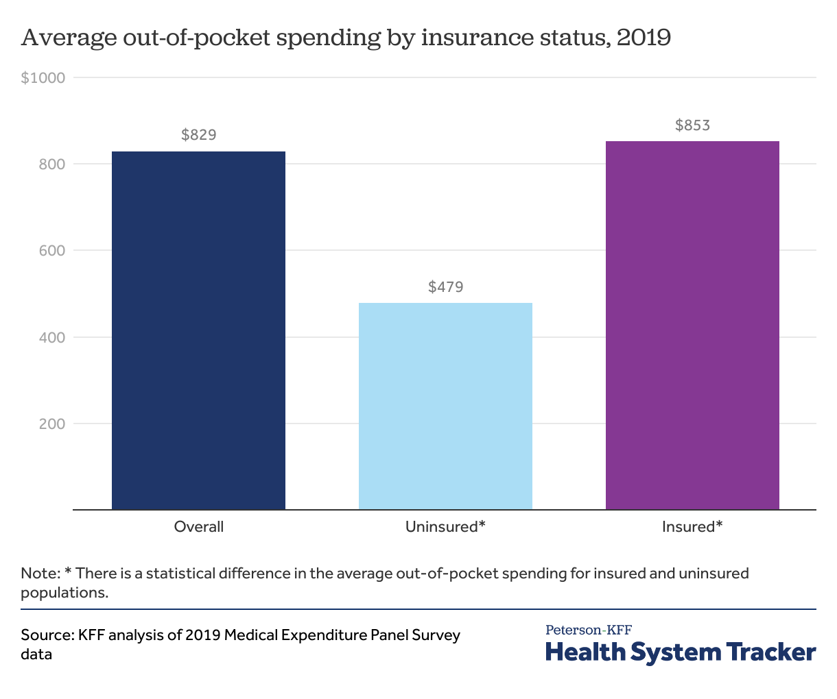 Out-of-pocket Spending - Peterson-kff Health System Tracker