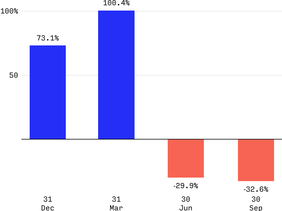 BYD's profit growth rate