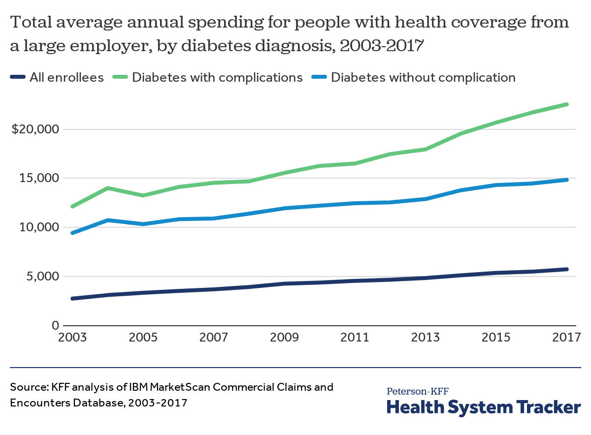 How have diabetes costs and changed over time in the U.S