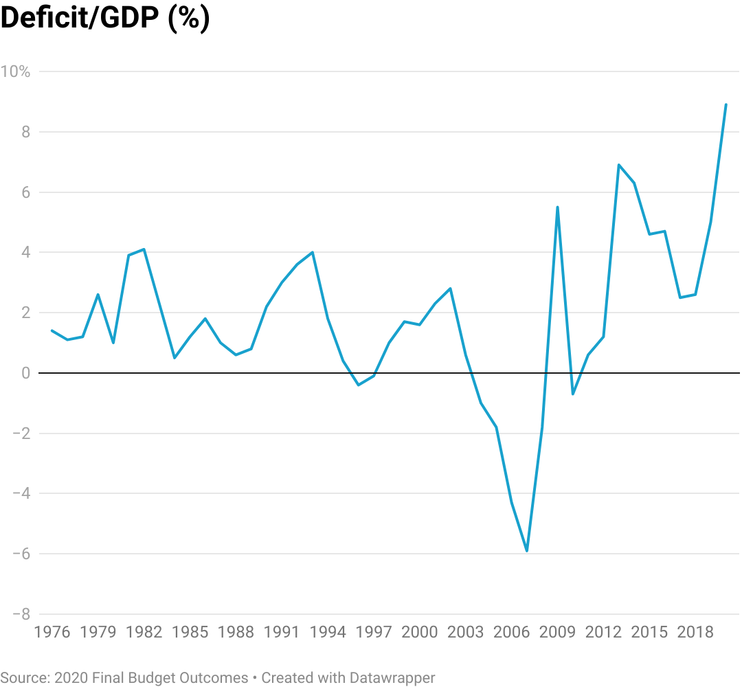 PNG just ran its highest budget deficit ever – but that’s a good thing