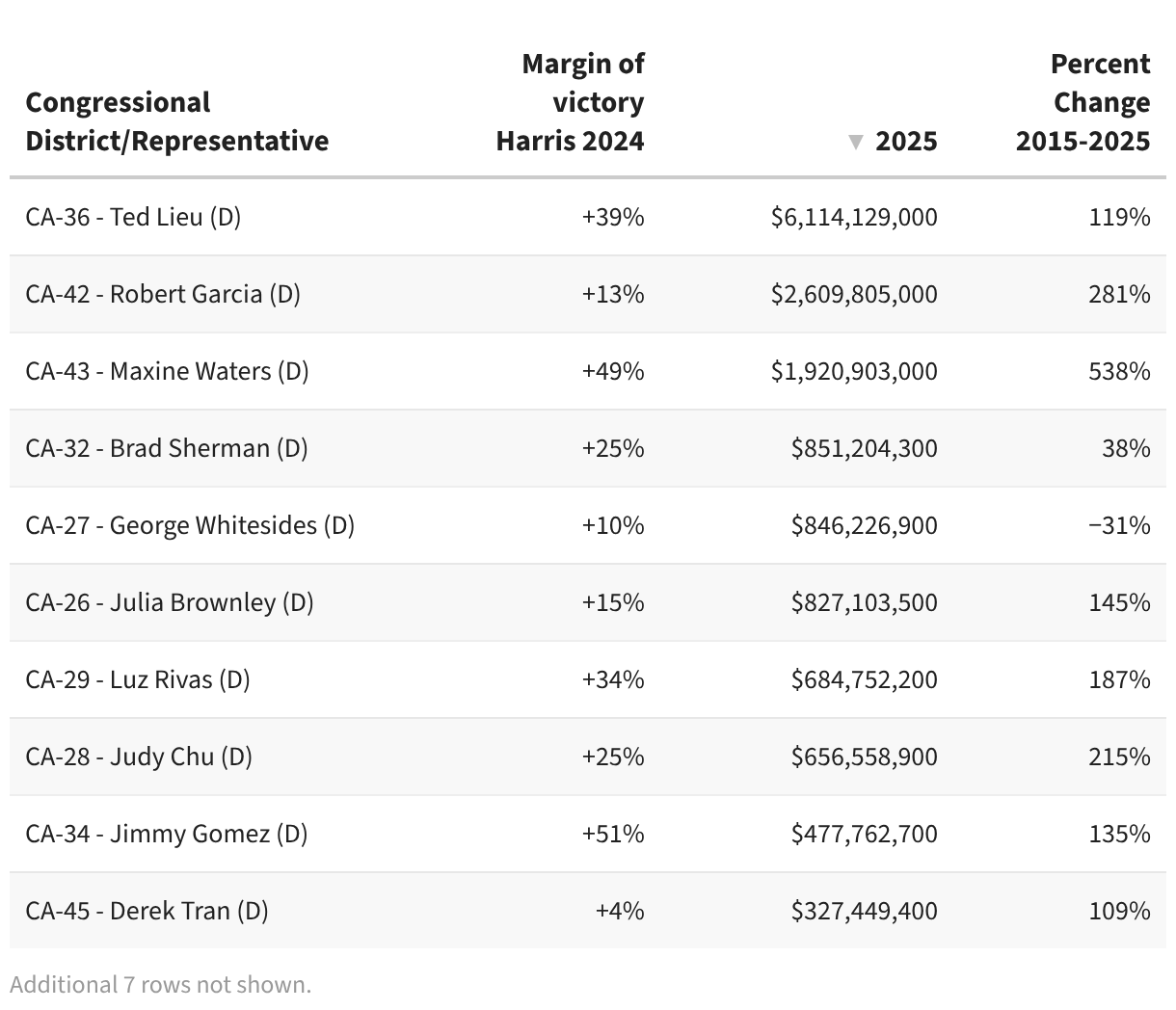 Most US congressional districts in Los Angeles County saw an astonishing rise in defense contract dollars between 2015 and 2025. They’re also among the most liberal districts in the country.
