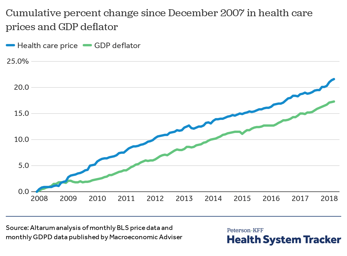 Healthcare Cost Increase Chart