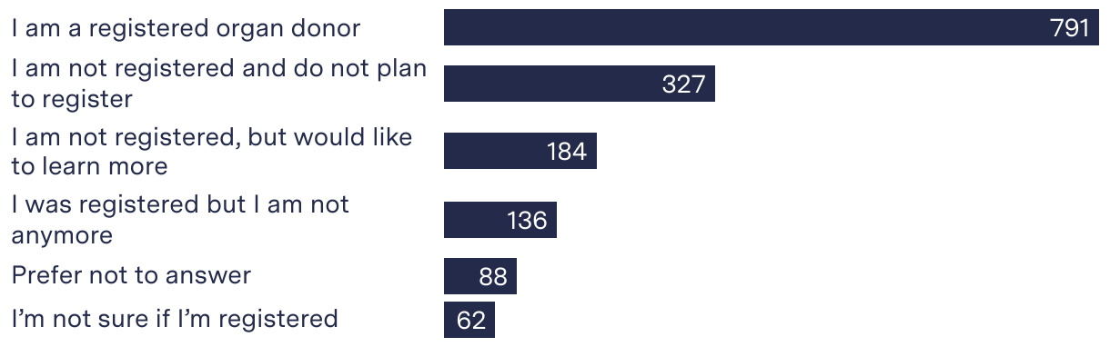 The majority of Black Americans surveyed say they are registered organ donors