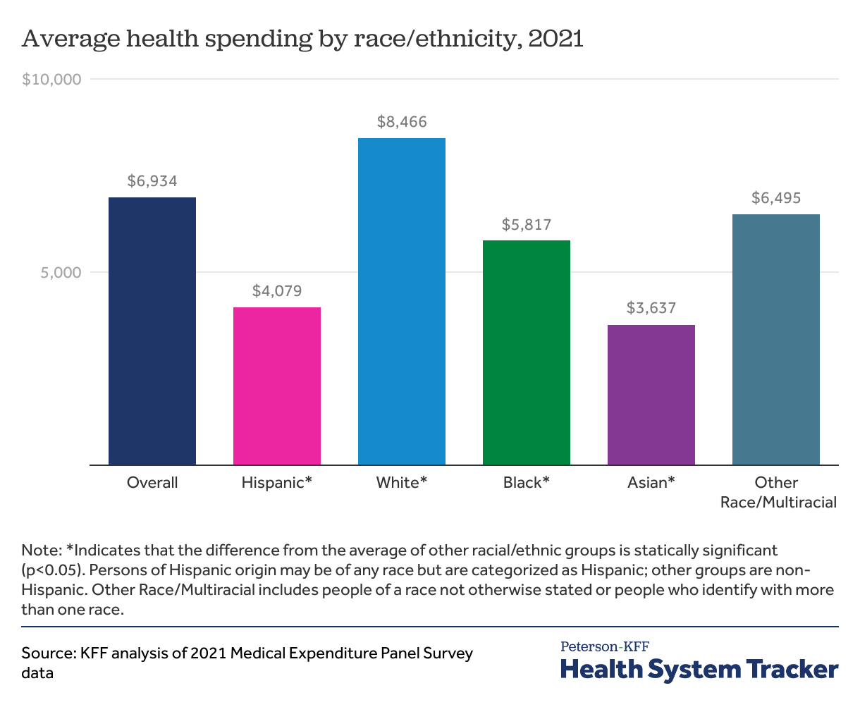 Per person spending - Peterson-KFF Health System Tracker