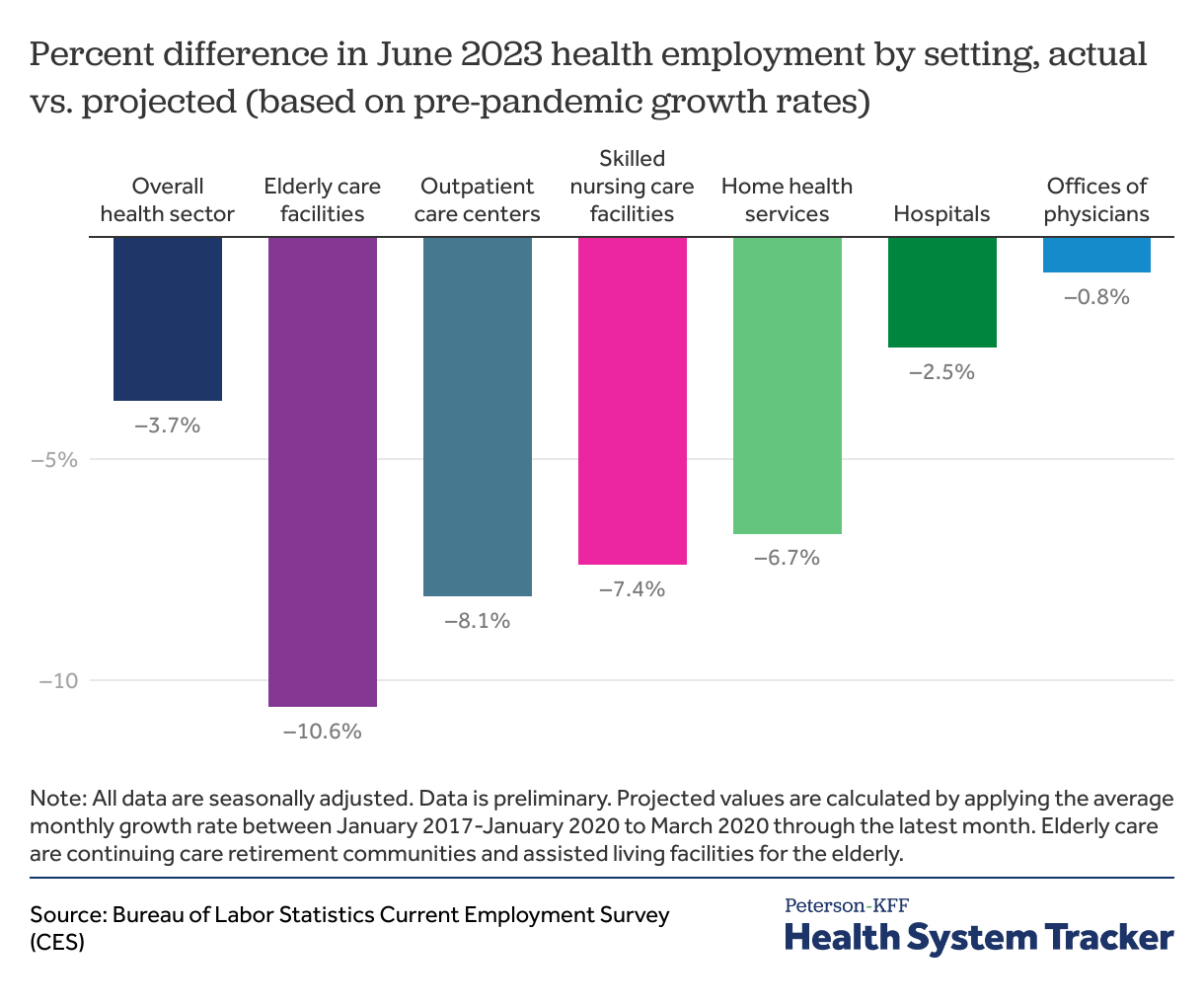 How has health sector employment recovered since the pandemic ...