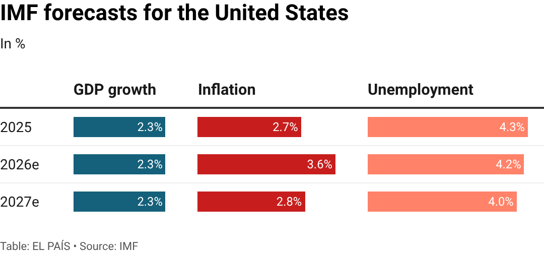 elpais.com - Jesús Sérvulo González - 'It's the inflation, stupid': US voters sour on the economy despite economic growth