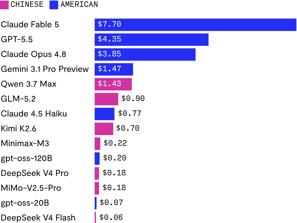 How much do AI models cost?