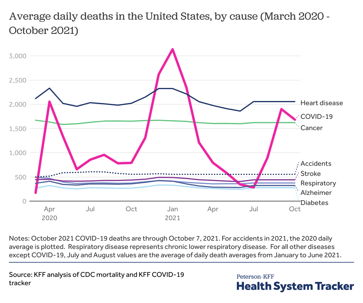 Covid 19 Continues To Be A Leading Cause Of Death In The U S In September 2021 Peterson Kff Health System Tracker