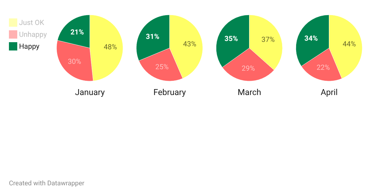 How happy have we been this year so far? | Created with Datawrapper