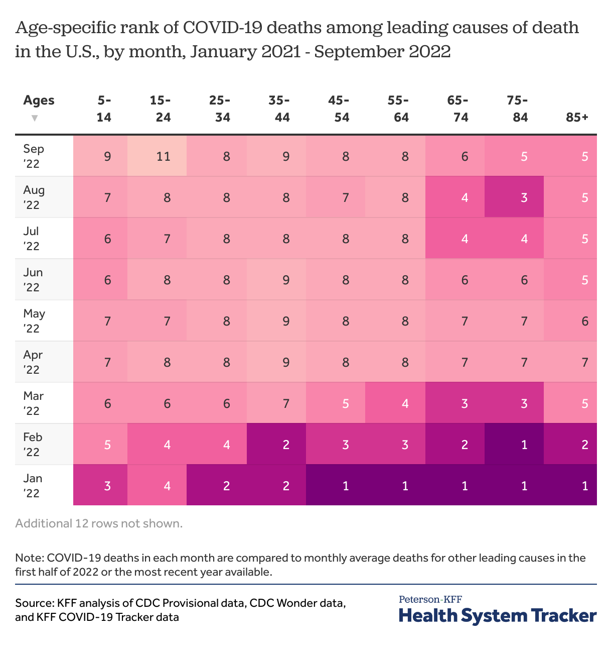 covid-19-leading-cause-of-death-ranking-peterson-kff-health-system