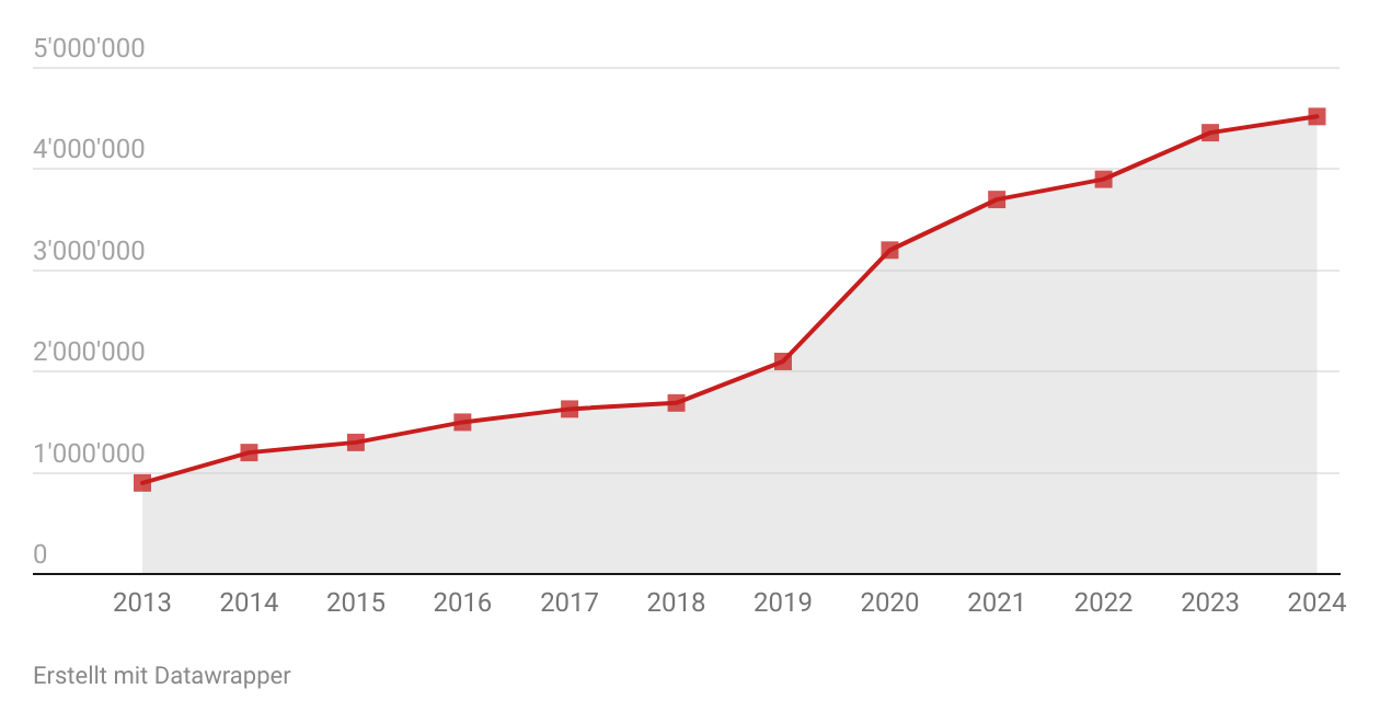 Évolution du nombre de colis envoyé