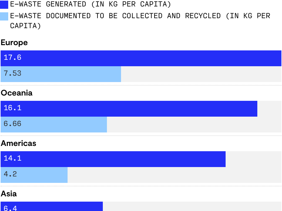 E-waste generation and collection around the world