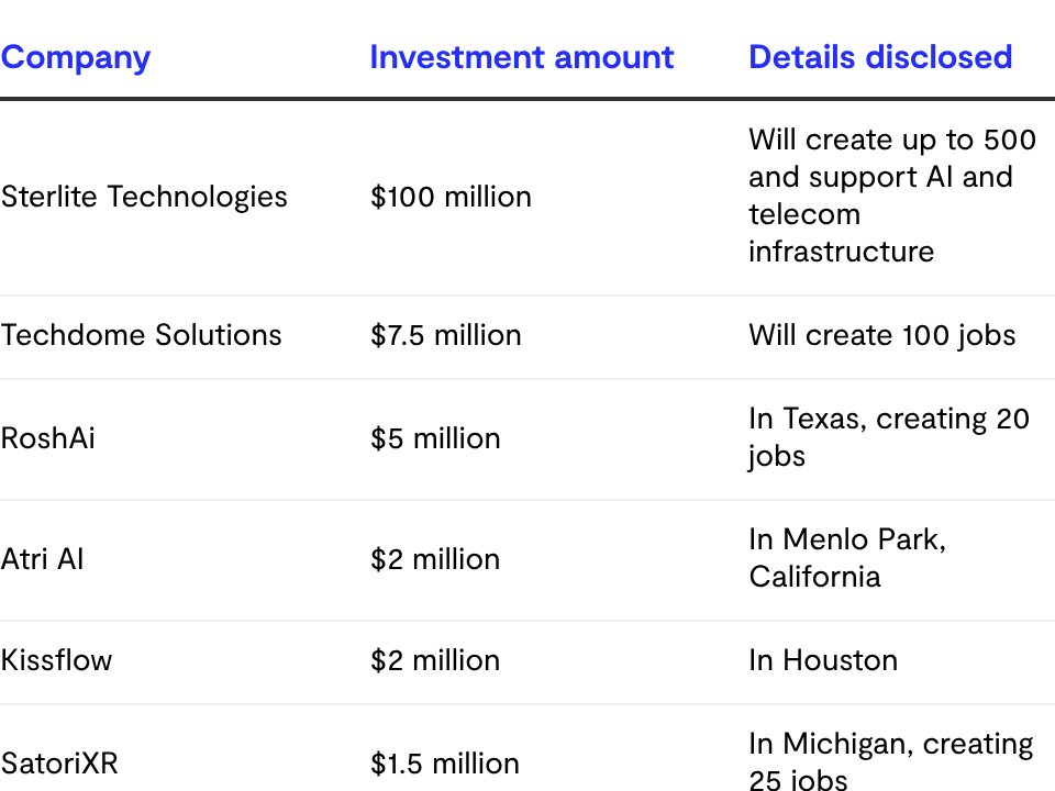 Tech investments promised by Indian firms in the U.S.