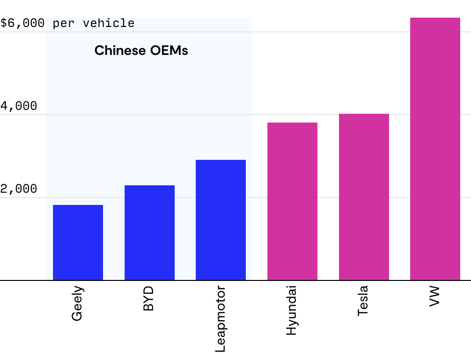 Chinese EV makers have lower overhead costs than Western ones