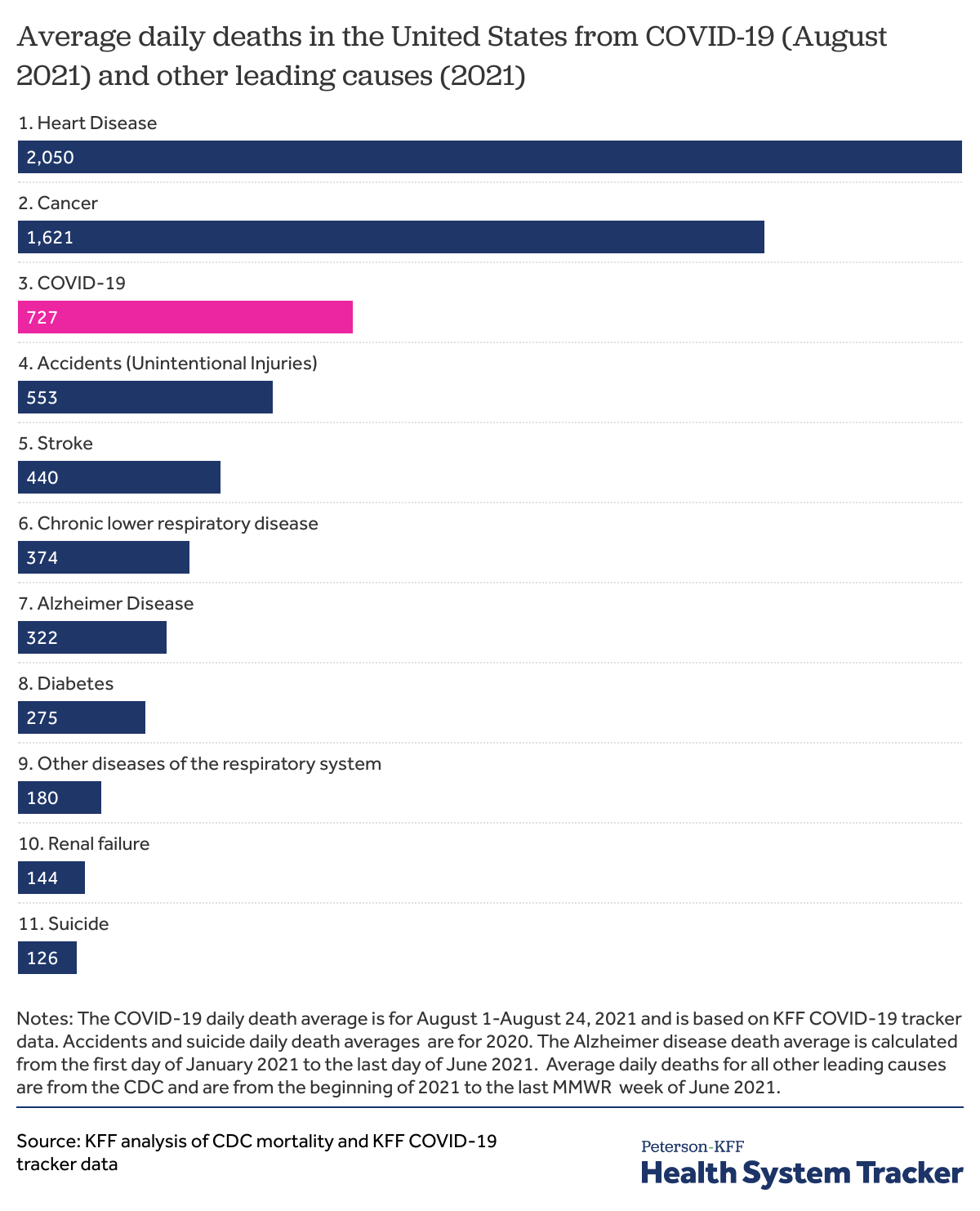 Covid 19 Continues To Be A Leading Cause Of Death In The U S In August 2021 Peterson Kff Health System Tracker