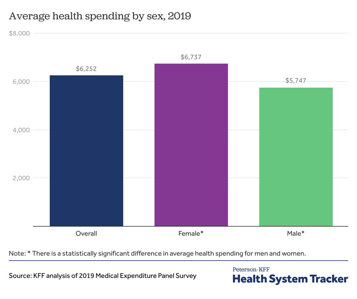 Per person spending - Peterson-KFF Health System Tracker