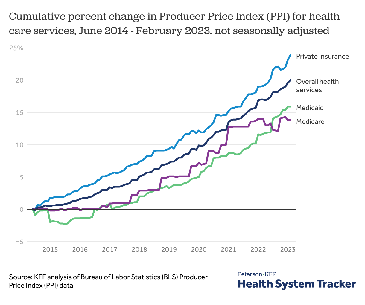 How does medical inflation compare to inflation in the rest of the