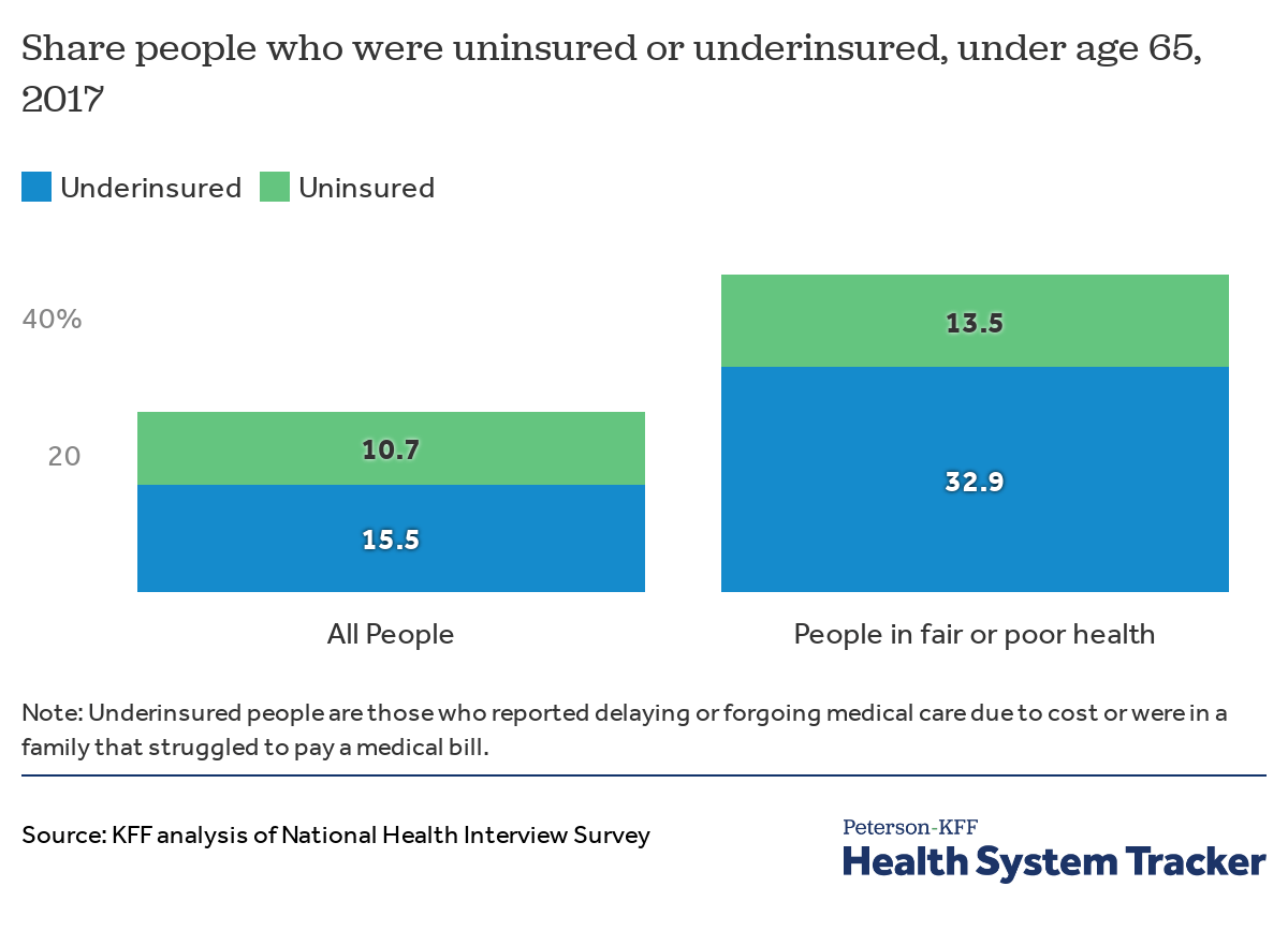 Percent Insured Peterson Kaiser Health System Tracker - 