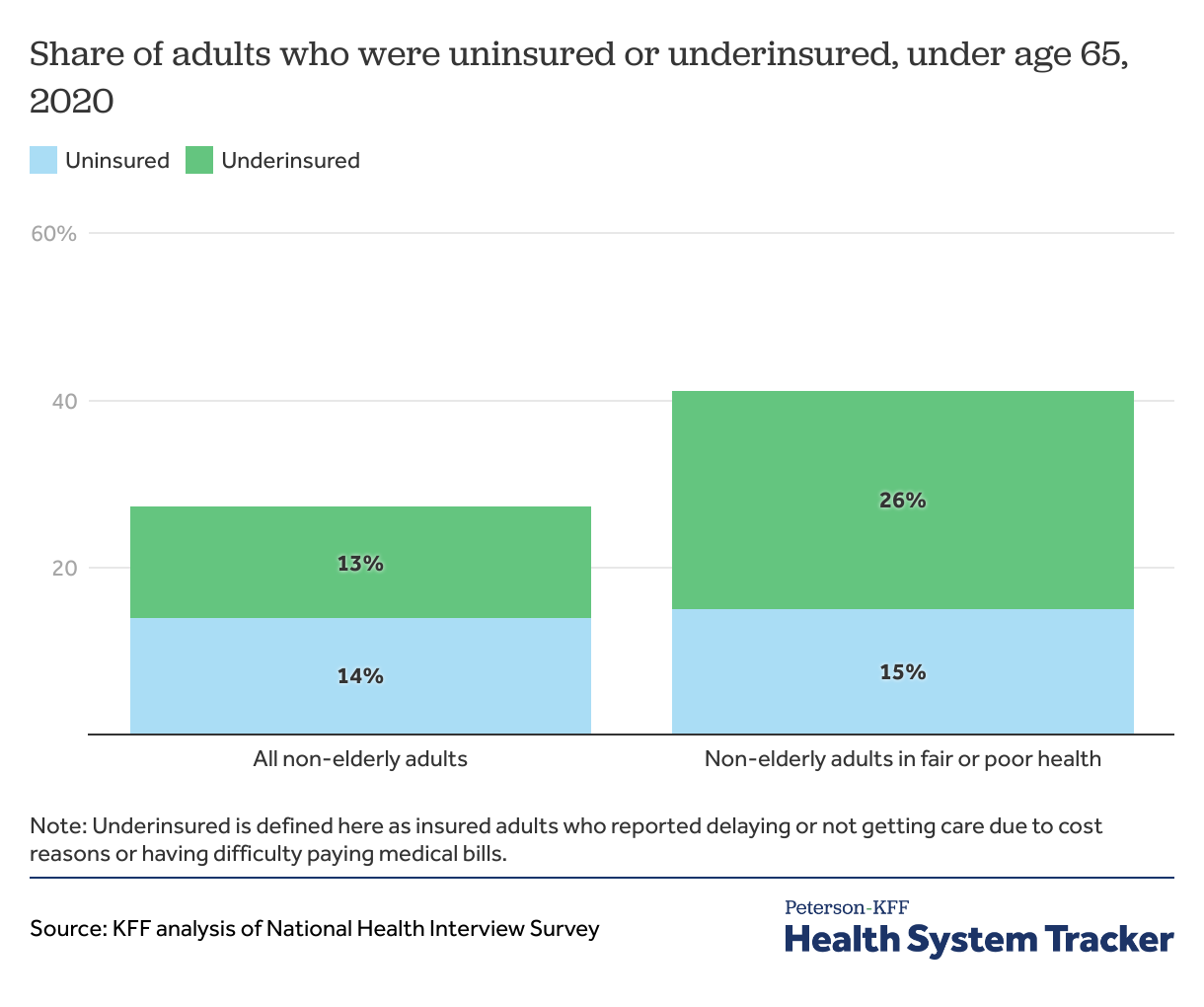 Percent uninsured - Peterson-KFF Health System Tracker