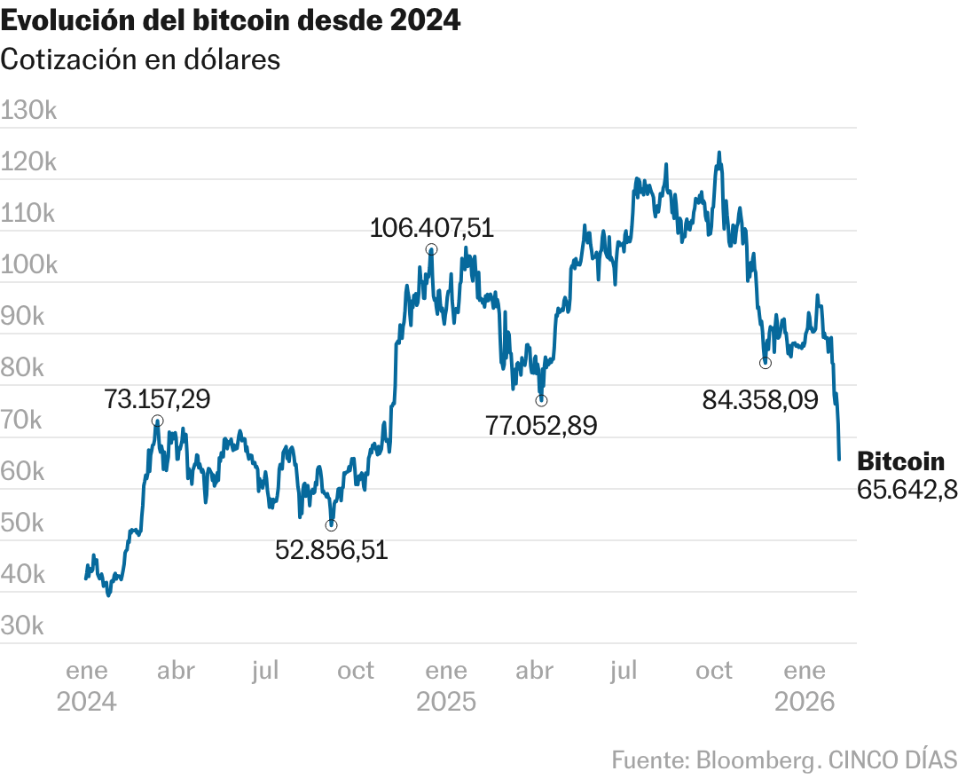 Bitcoin se encamina a su peor desplome mensual desde el colapso de Terra  Luna en 2022 | Criptoactivos | Cinco Días