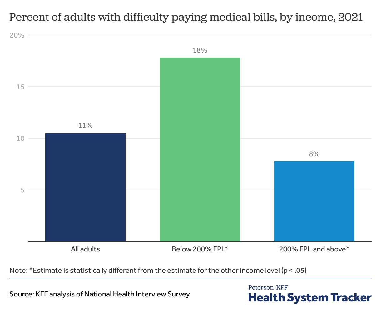 Problems paying medical bills - Peterson-KFF Health System Tracker