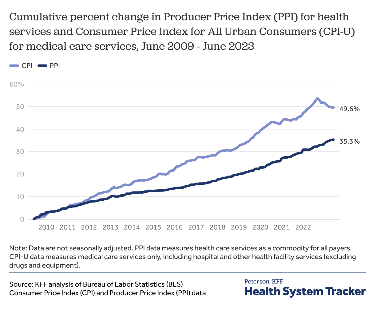 How does medical inflation compare to inflation in the rest of the