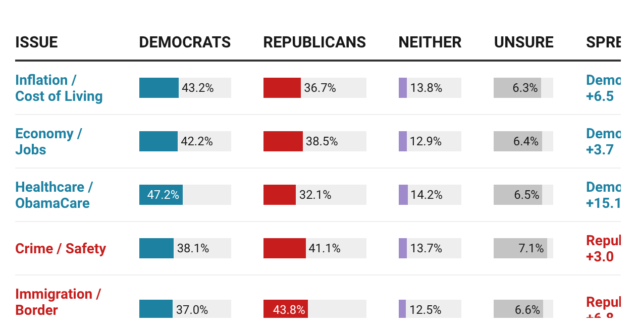 Trust to Handle Most Important Voting Issues &mdash; June 2026 | Created with Datawrapper