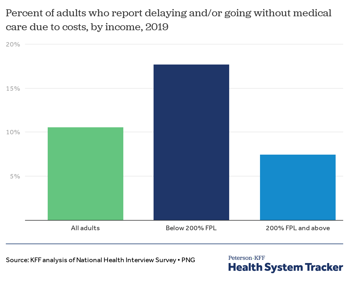 How Does Cost Affect Access To Care? - Peterson-kff Health System Tracker