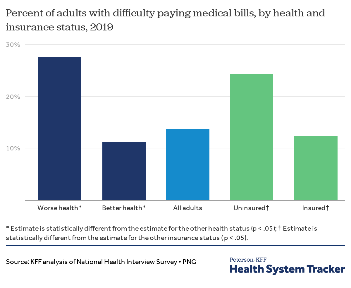 How does cost affect access to care? - Peterson-KFF Health System Tracker