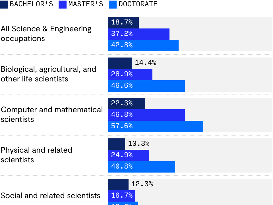 Share of foreign-born talent in Science & Engineering roles in the U.S.