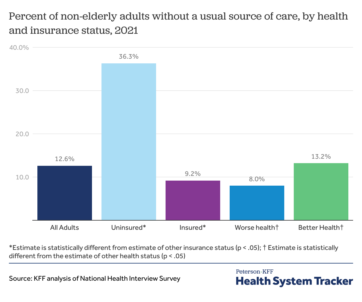 Usual source of care - Peterson-KFF Health System Tracker