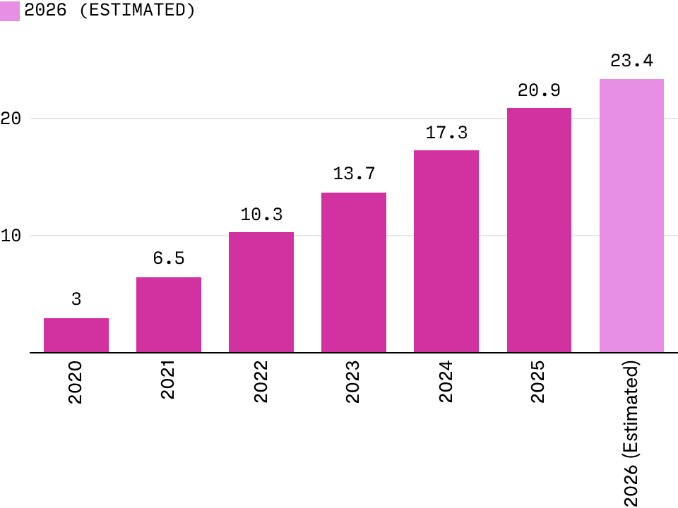 Global EV sales last year exceeded 20 million for the first time