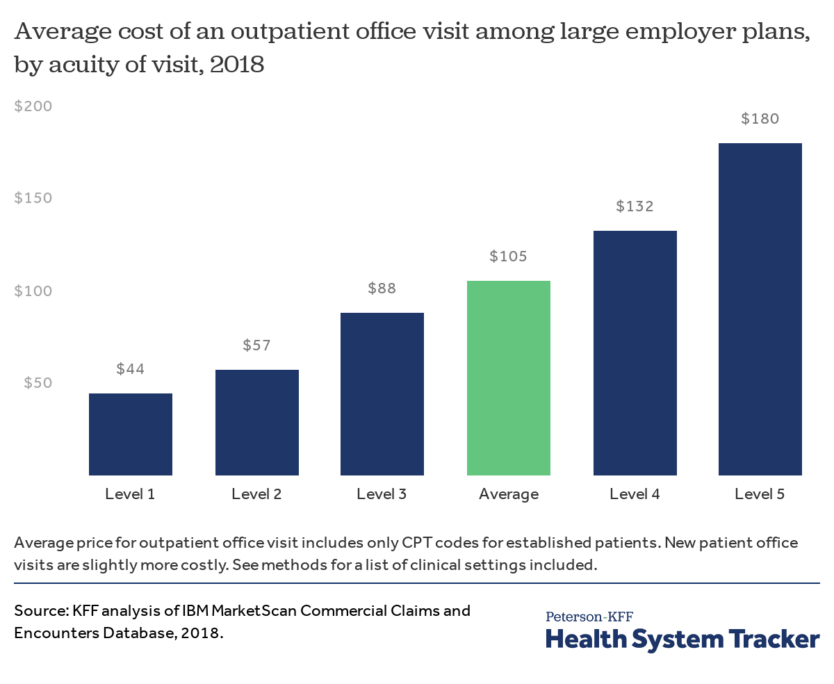 average doctor visit cost usa