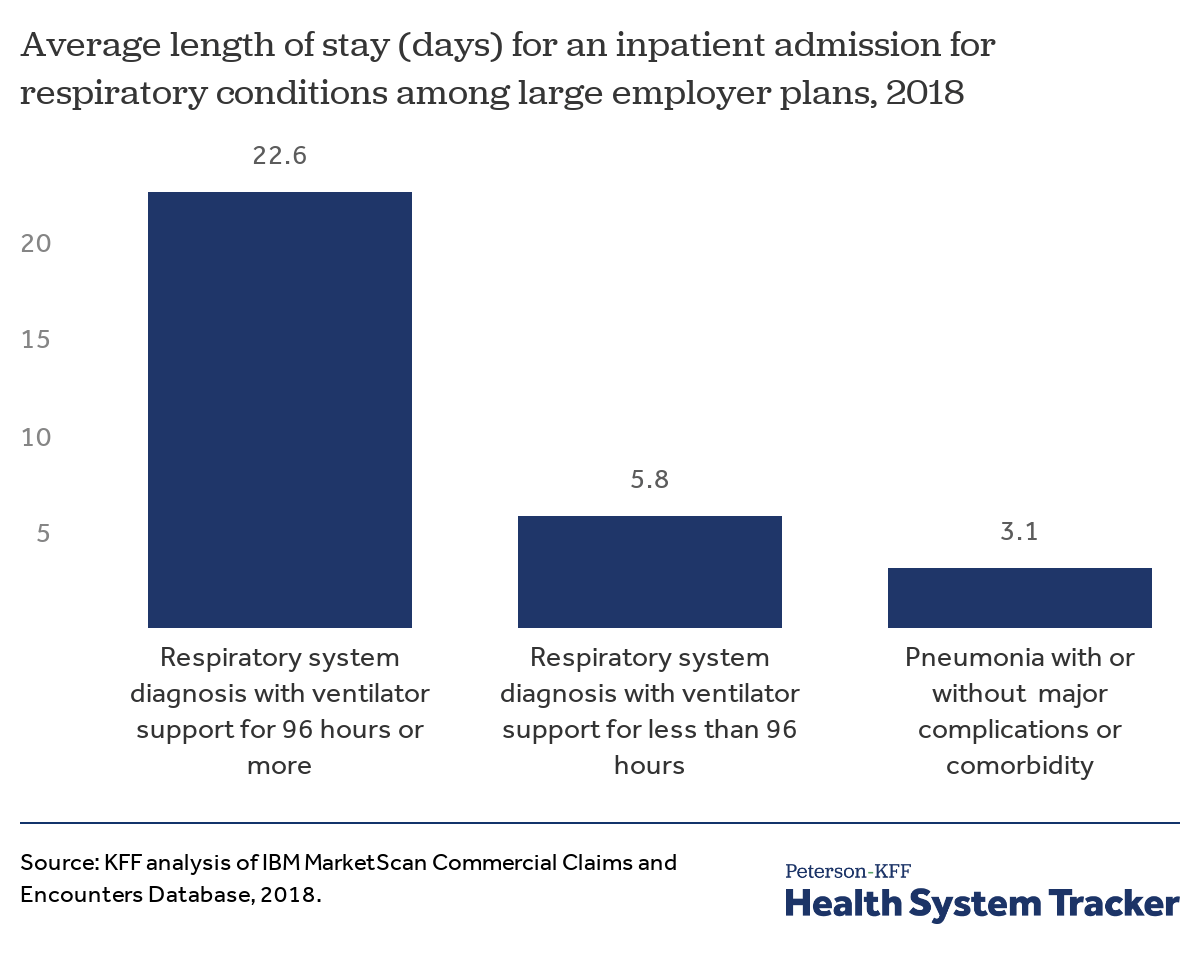 Potential Costs Of Covid 19 Treatment For People With Employer Coverage Peterson Kff Health System Tracker