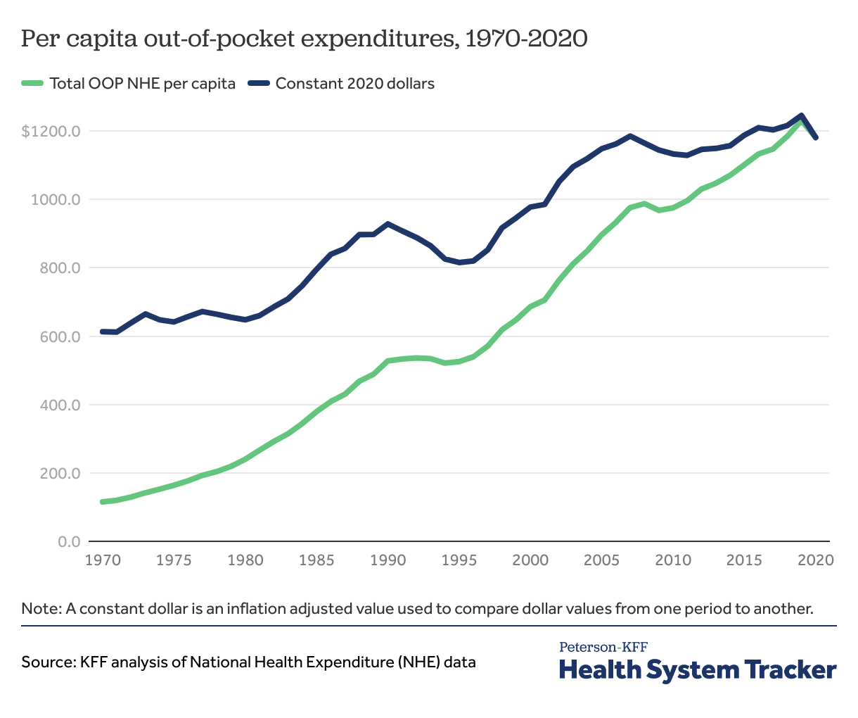 out-of-pocket-spending-peterson-kff-health-system-tracker