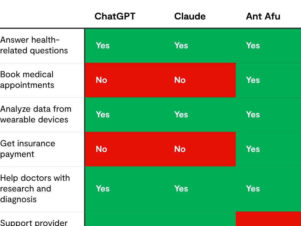 How Ant Afu compares to other chatbots
