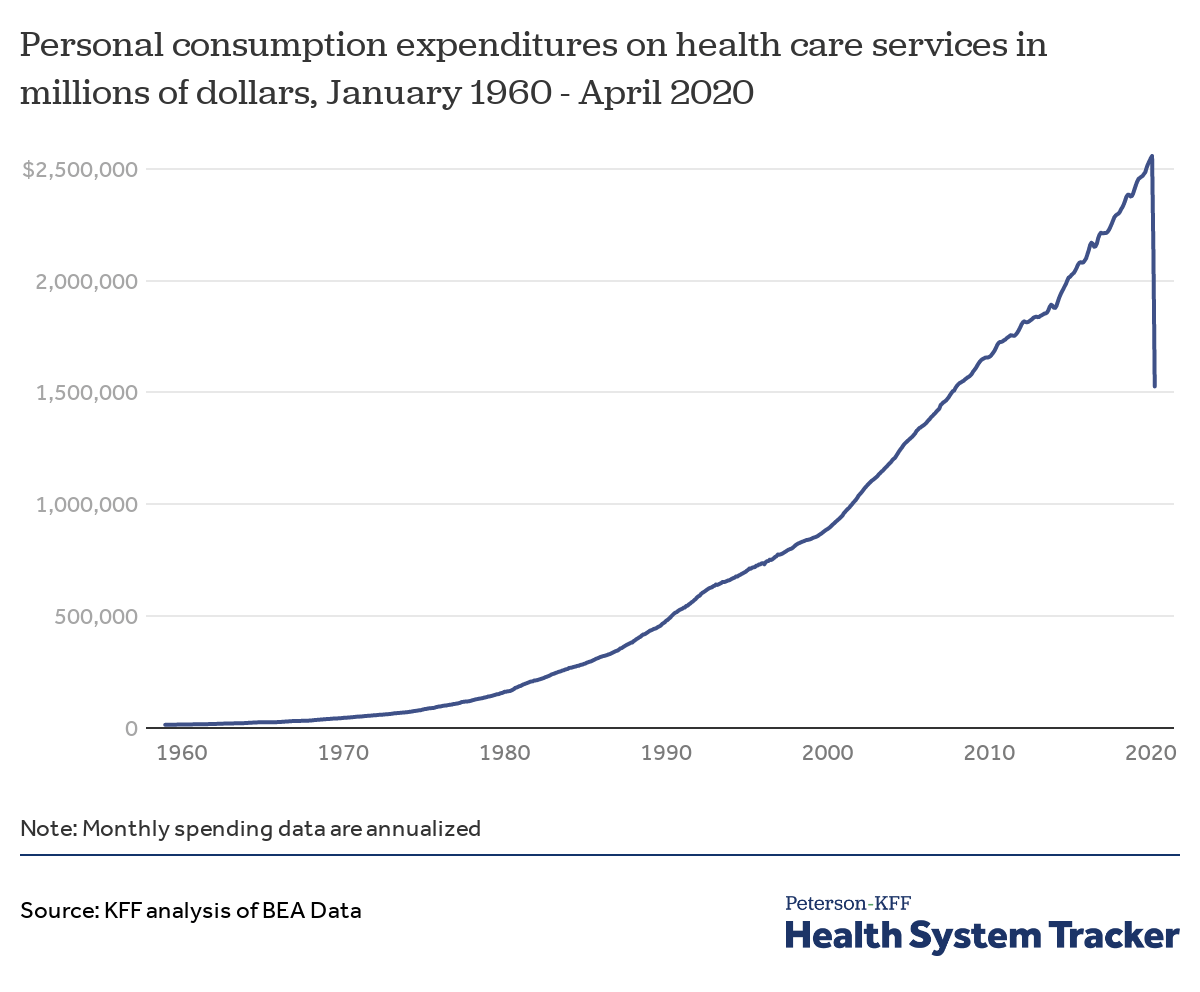 How have healthcare utilization and spending changed so far during the ...