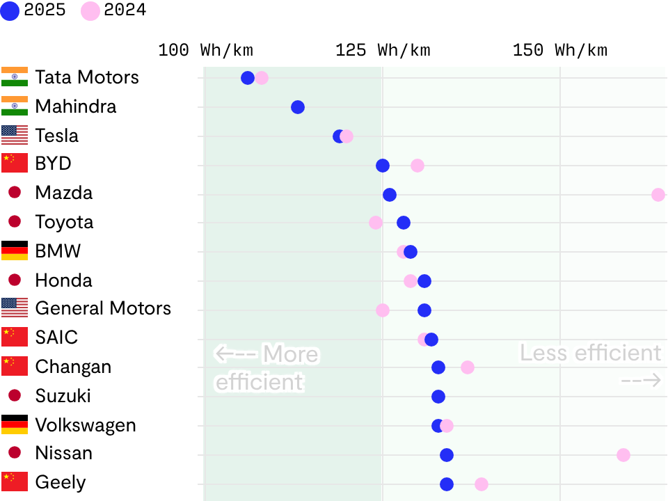 Energy consumption of battery-operated EVs for the world’s 22 largest automakers