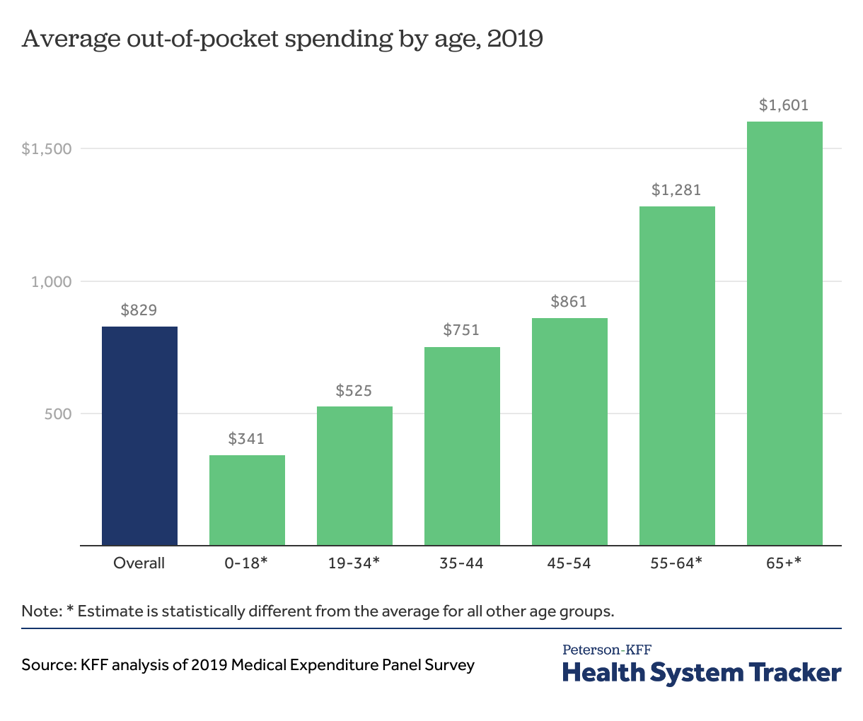 Out-of-pocket spending - Peterson-KFF Health System Tracker