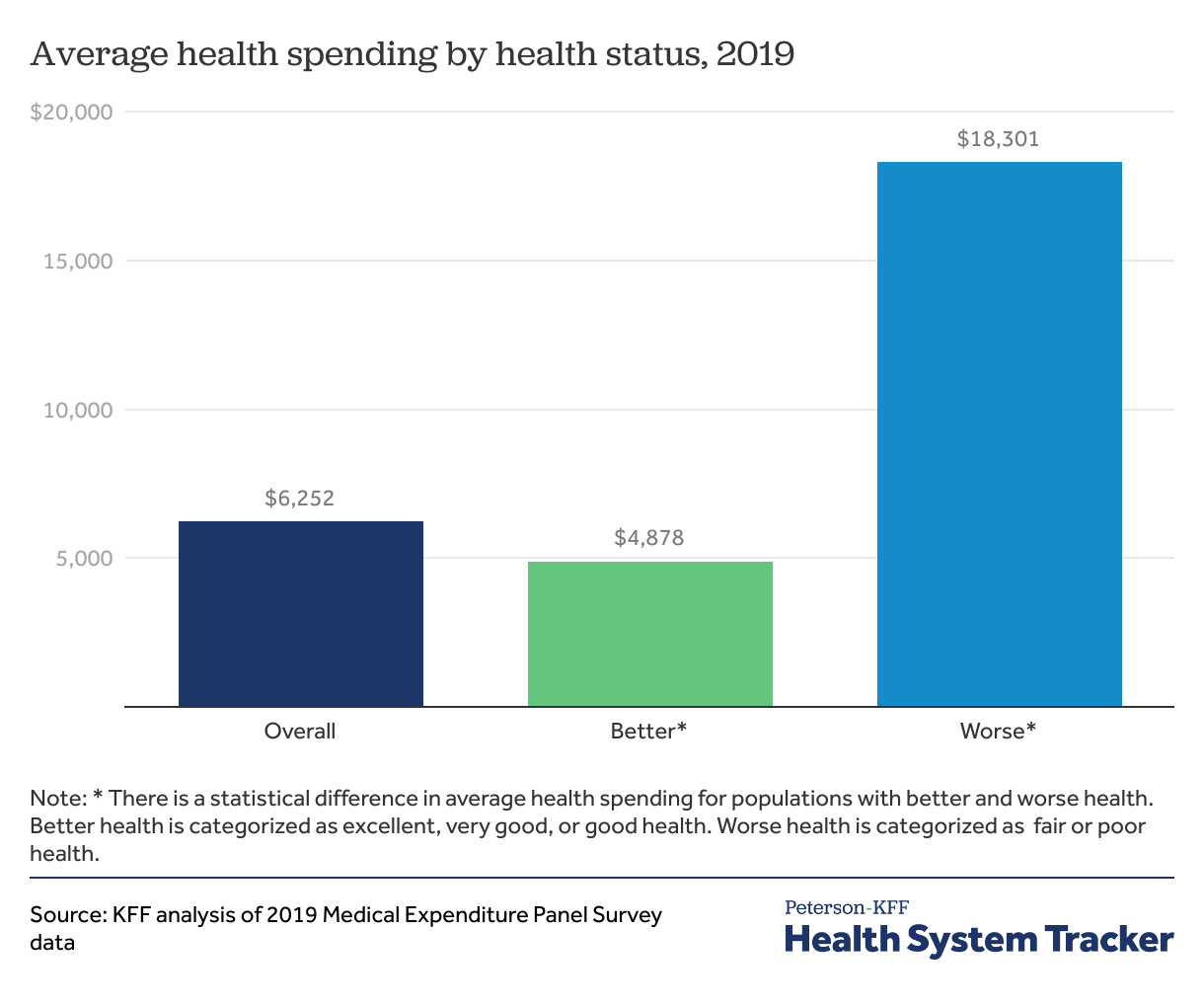 Per person spending - Peterson-KFF Health System Tracker