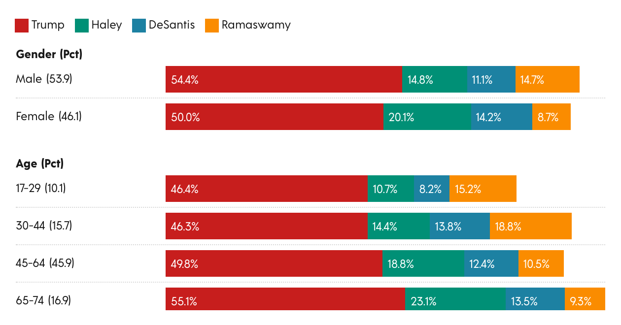 Hawkeye State Poll: Iowa Republican Caucus Demographics | Created with Datawrapper