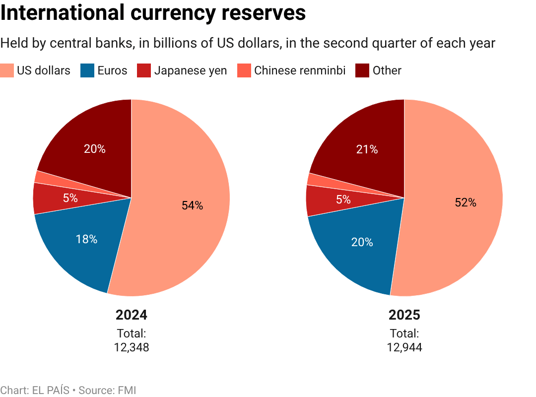 The dollar's decline, a financial reflection of Trump's chaotic