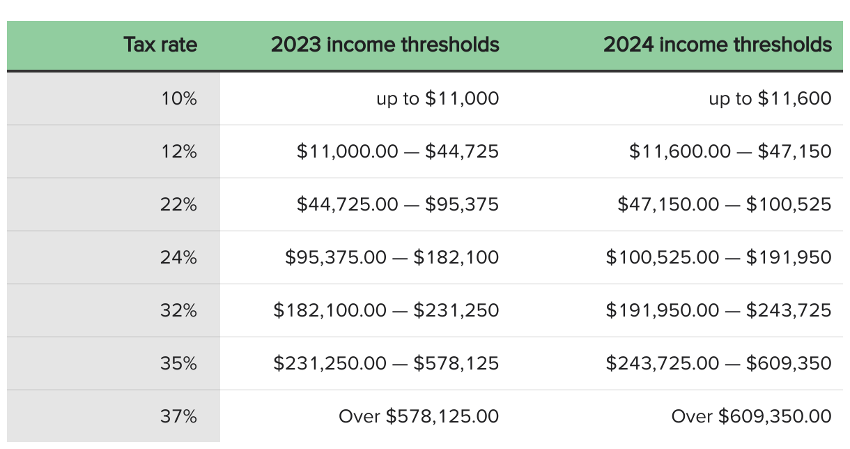 2024 State Income Tax Rates and Brackets